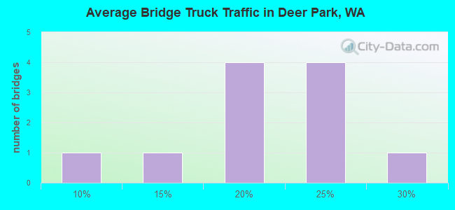 Average Bridge Truck Traffic in Deer Park, WA