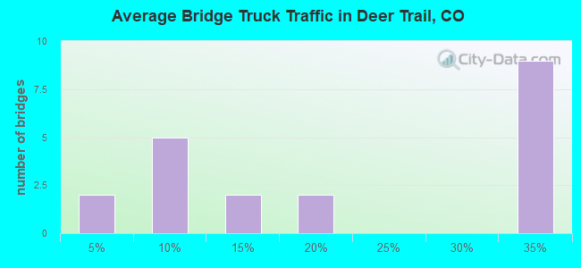 Average Bridge Truck Traffic in Deer Trail, CO