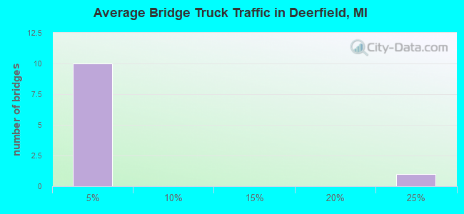 Average Bridge Truck Traffic in Deerfield, MI