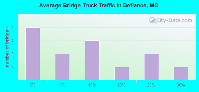 Average Bridge Truck Traffic in Defiance, MO