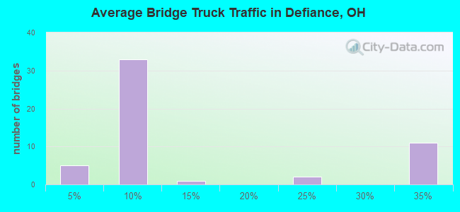 Average Bridge Truck Traffic in Defiance, OH
