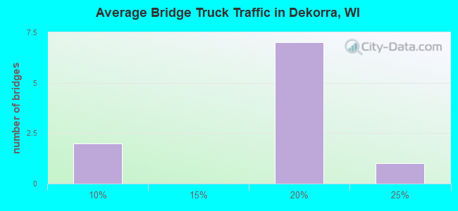 Average Bridge Truck Traffic in Dekorra, WI