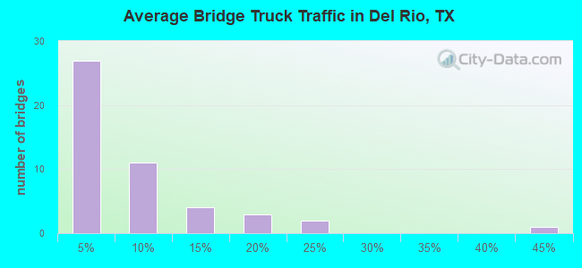 Average Bridge Truck Traffic in Del Rio, TX