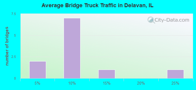 Average Bridge Truck Traffic in Delavan, IL