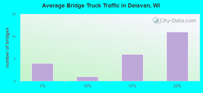 Average Bridge Truck Traffic in Delavan, WI