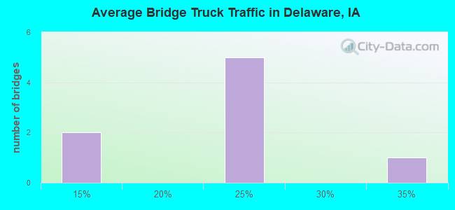 Average Bridge Truck Traffic in Delaware, IA