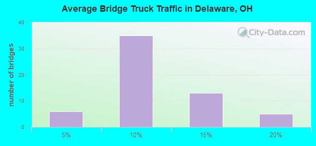 Average Bridge Truck Traffic in Delaware, OH