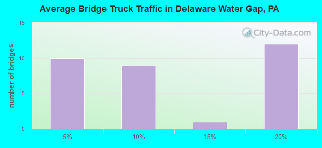 Average Bridge Truck Traffic in Delaware Water Gap, PA