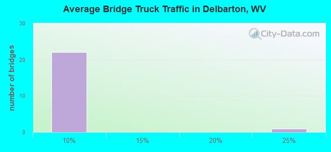 Average Bridge Truck Traffic in Delbarton, WV