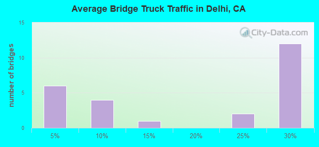 Average Bridge Truck Traffic in Delhi, CA
