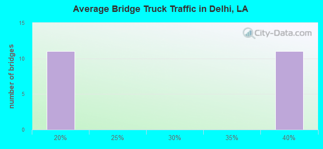 Average Bridge Truck Traffic in Delhi, LA