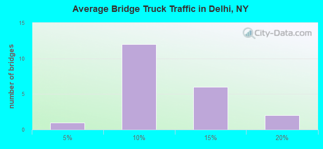 Average Bridge Truck Traffic in Delhi, NY