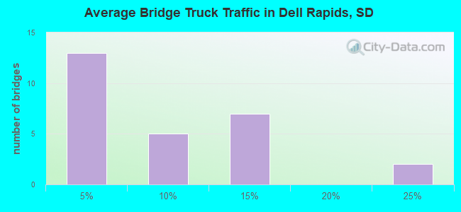 Average Bridge Truck Traffic in Dell Rapids, SD