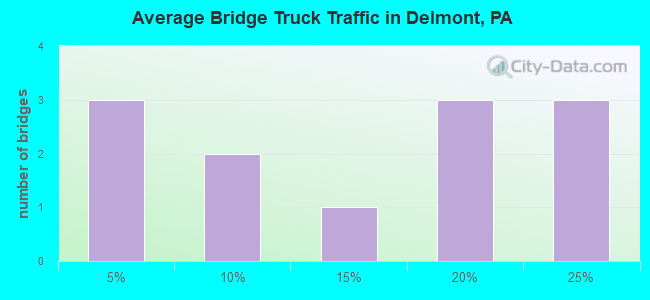 Average Bridge Truck Traffic in Delmont, PA