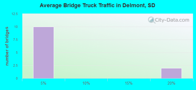 Average Bridge Truck Traffic in Delmont, SD