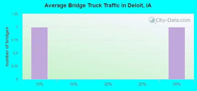 Average Bridge Truck Traffic in Deloit, IA