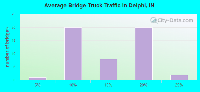 Average Bridge Truck Traffic in Delphi, IN