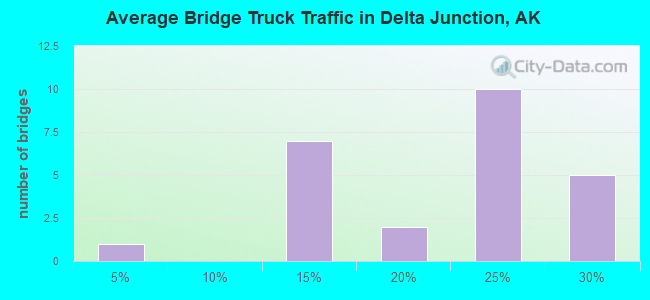 Average Bridge Truck Traffic in Delta Junction, AK
