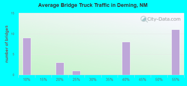 Average Bridge Truck Traffic in Deming, NM