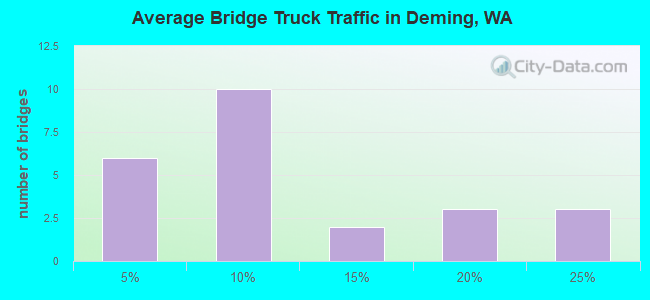 Average Bridge Truck Traffic in Deming, WA