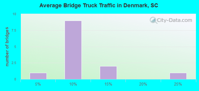 Average Bridge Truck Traffic in Denmark, SC