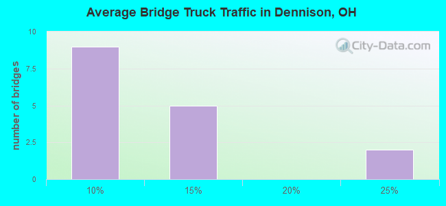 Average Bridge Truck Traffic in Dennison, OH