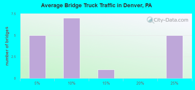 Average Bridge Truck Traffic in Denver, PA