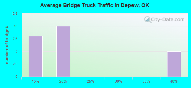 Average Bridge Truck Traffic in Depew, OK