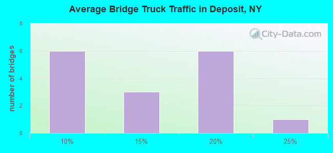Average Bridge Truck Traffic in Deposit, NY