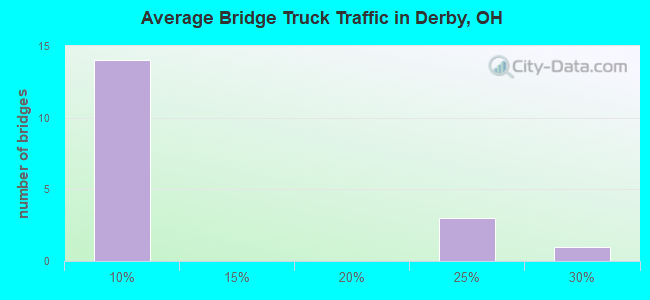 Average Bridge Truck Traffic in Derby, OH