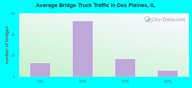Average Bridge Truck Traffic in Des Plaines, IL