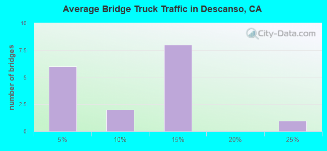 Average Bridge Truck Traffic in Descanso, CA