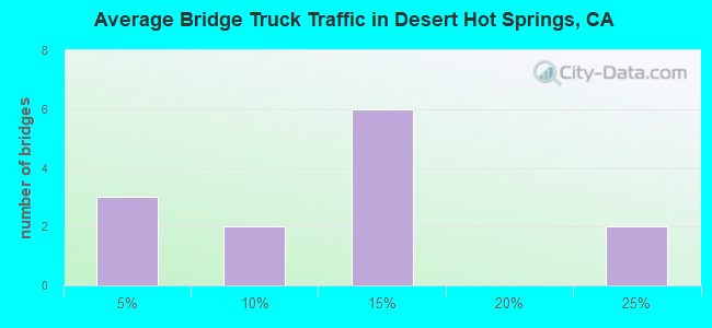 Average Bridge Truck Traffic in Desert Hot Springs, CA
