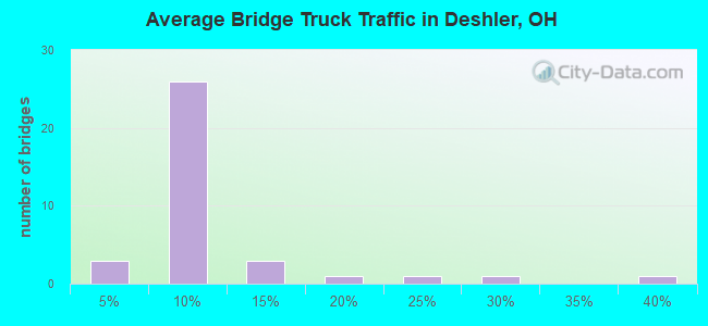 Average Bridge Truck Traffic in Deshler, OH