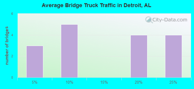 Average Bridge Truck Traffic in Detroit, AL