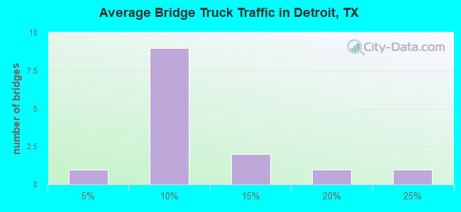 Average Bridge Truck Traffic in Detroit, TX