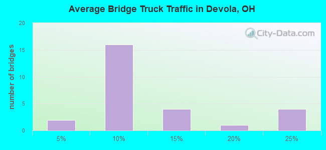 Average Bridge Truck Traffic in Devola, OH