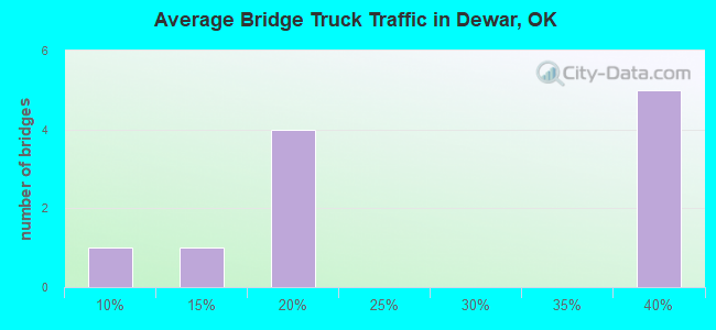Average Bridge Truck Traffic in Dewar, OK