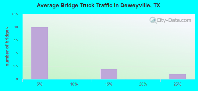 Average Bridge Truck Traffic in Deweyville, TX