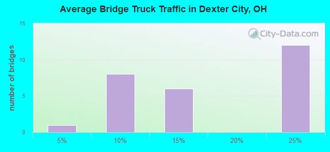 Average Bridge Truck Traffic in Dexter City, OH