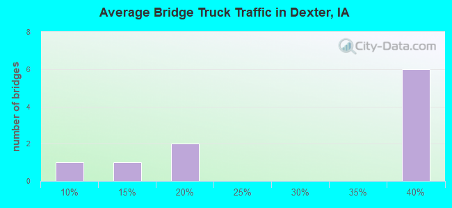 Average Bridge Truck Traffic in Dexter, IA