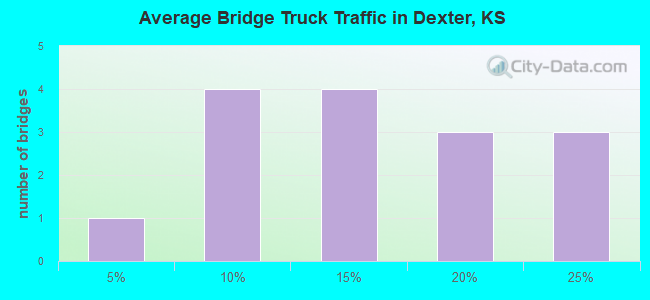 Average Bridge Truck Traffic in Dexter, KS