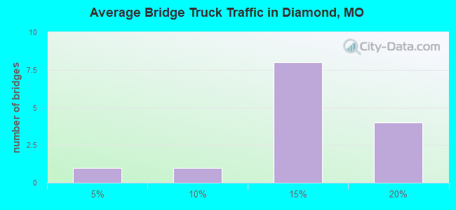 Average Bridge Truck Traffic in Diamond, MO