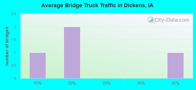 Average Bridge Truck Traffic in Dickens, IA