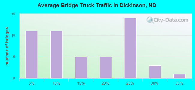 Average Bridge Truck Traffic in Dickinson, ND