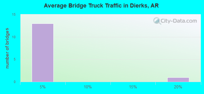 Average Bridge Truck Traffic in Dierks, AR