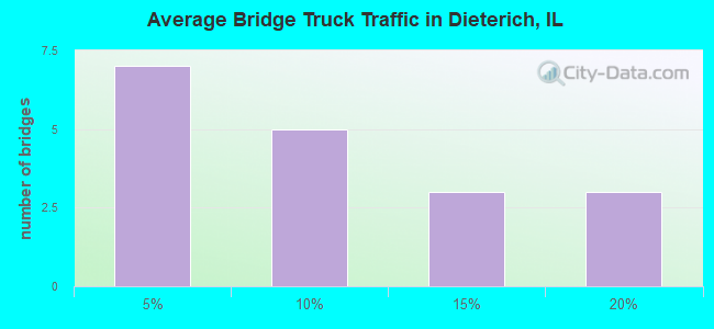 Average Bridge Truck Traffic in Dieterich, IL