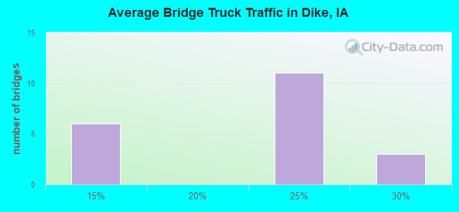 Average Bridge Truck Traffic in Dike, IA