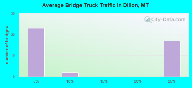 Average Bridge Truck Traffic in Dillon, MT