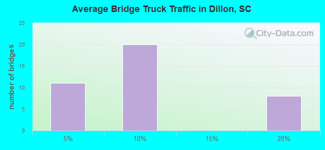 Average Bridge Truck Traffic in Dillon, SC